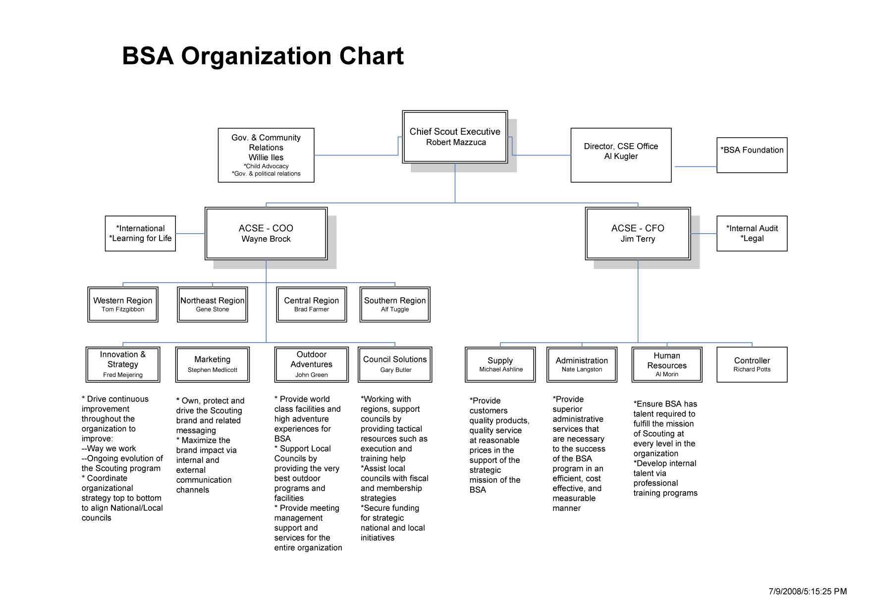 Bsa Chart